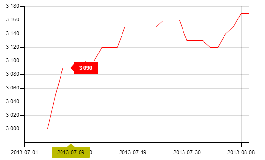 Steel Price Trend Chart